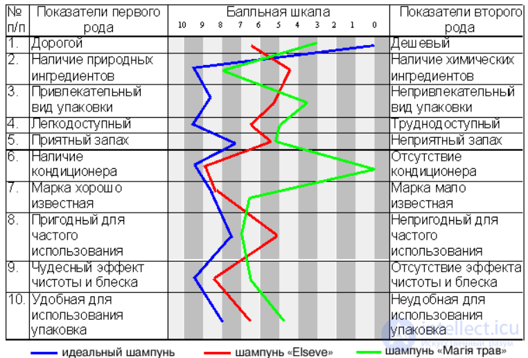 Семантический дифференциал. Метода семантического дифференциала. Шкала семантического дифференциала. Метод семантического дифференциала таблица. Семантический дифференциал методика.