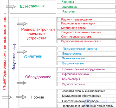 1.4 	Источники и рецепторы электромагнитных (ЭМ) помех