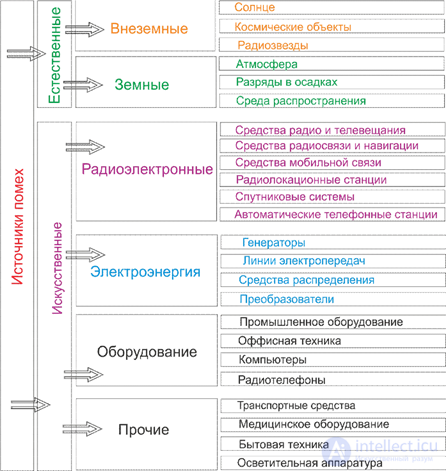 1.4 	Источники и рецепторы электромагнитных (ЭМ) помех