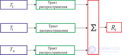 Модели радиоэлектронной системы и оценки ЭМС