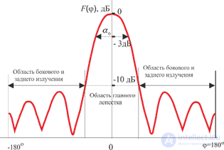 5. Характеристики антенных устройств и их влияние на ЭМС