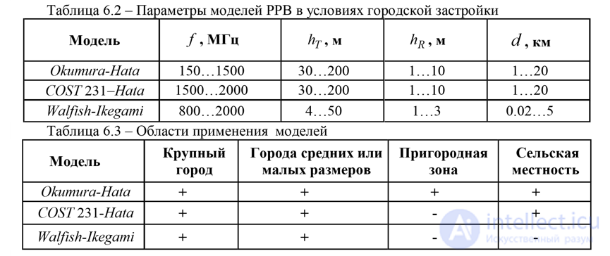 6. Способы пространственного распространения помех