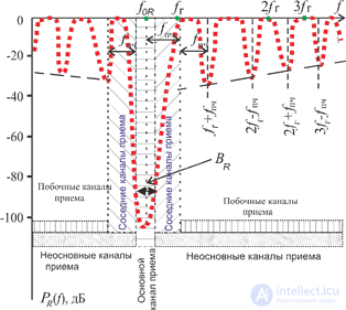 7. Радиоприемные устройства, как рецепторы помех