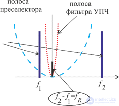 7. Радиоприемные устройства, как рецепторы помех