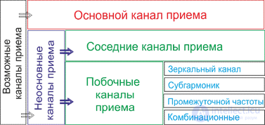 7. Радиоприемные устройства, как рецепторы помех