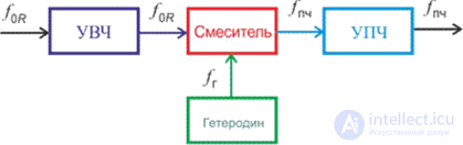 7. Радиоприемные устройства, как рецепторы помех