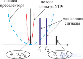 7. Радиоприемные устройства, как рецепторы помех