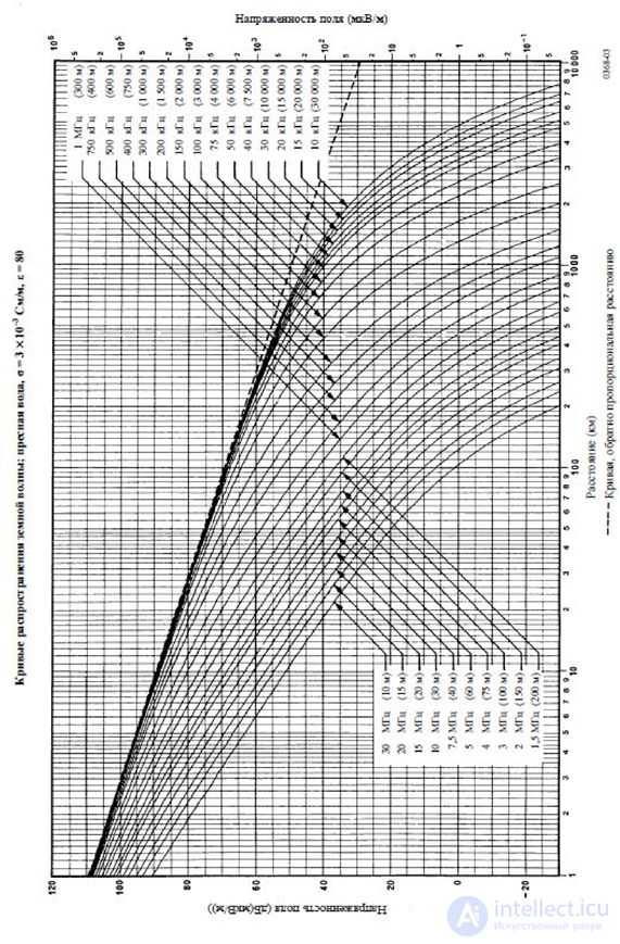 Приложение 4 – Кривые распространения радиоволн