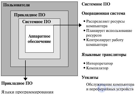 Виды программных продуктов до и после эпохи интернета