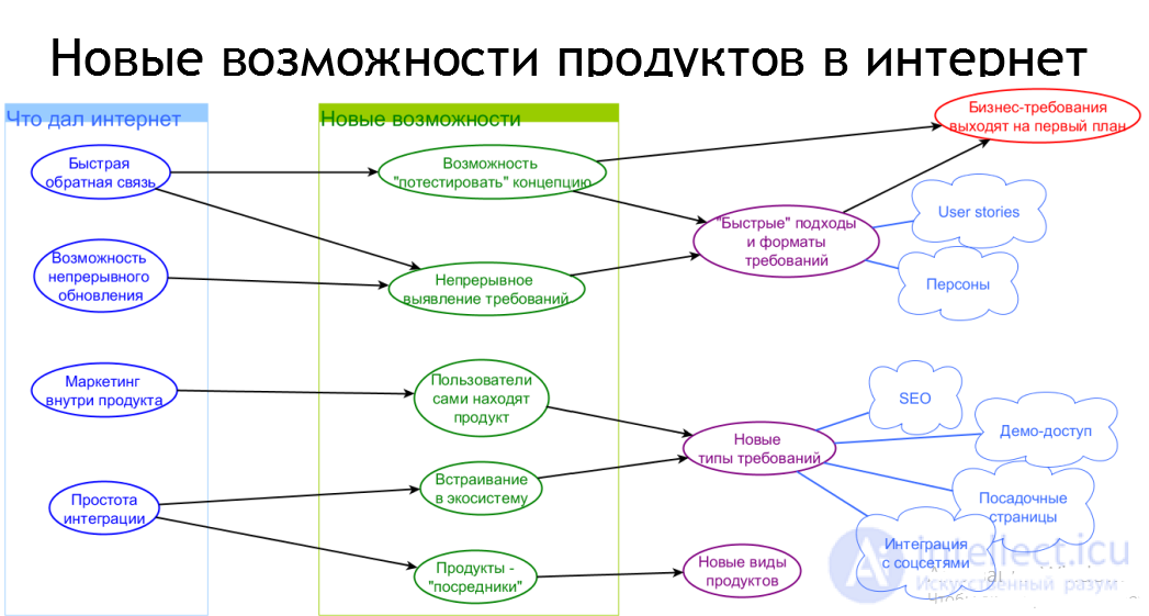 Виды программных продуктов до и после эпохи интернета