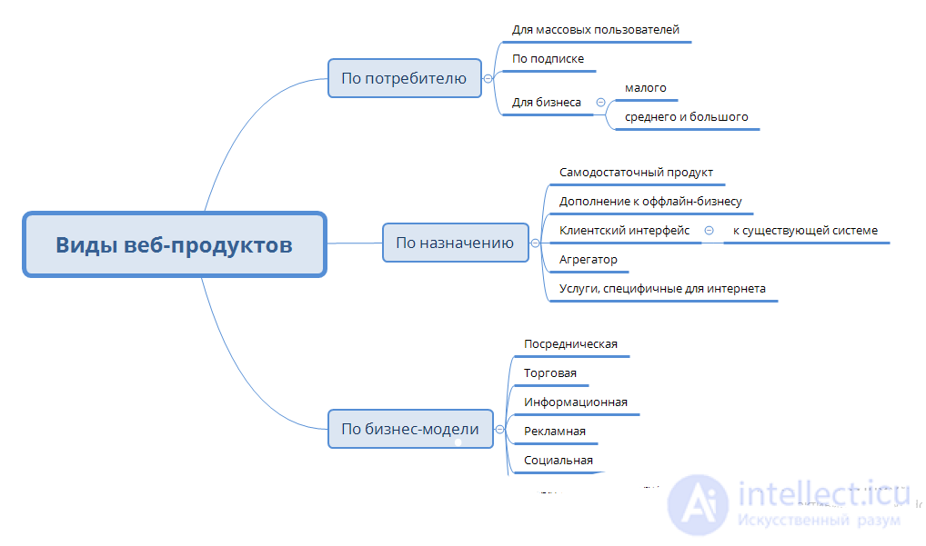 Виды программных продуктов до и после эпохи интернета