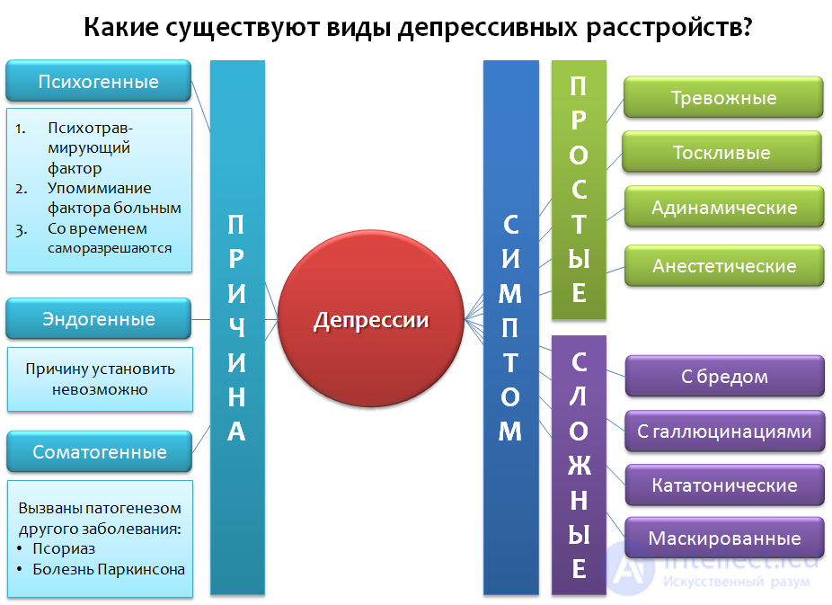 Депрессия. Причины, диагностика ,профилактика и  лечение, Депрессии в неврологии и нейрохирургии , в период беременности, родов и в климаксе.