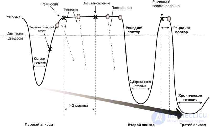 Депрессия. Причины, диагностика ,профилактика и  лечение, Депрессии в неврологии и нейрохирургии , в период беременности, родов и в климаксе.