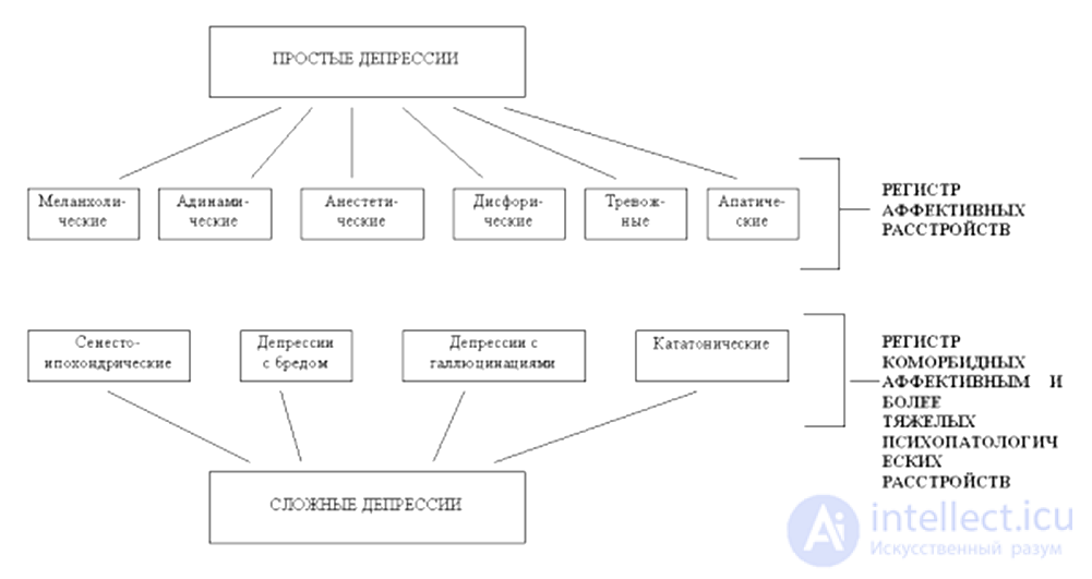 Депрессия. Причины, диагностика ,профилактика и  лечение, Депрессии в неврологии и нейрохирургии , в период беременности, родов и в климаксе.