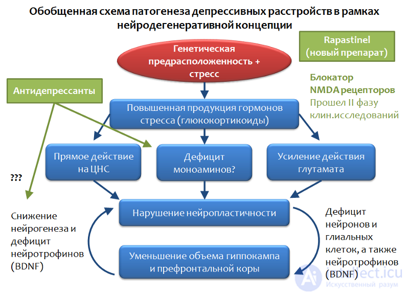 Депрессия. Причины, диагностика ,профилактика и  лечение, Депрессии в неврологии и нейрохирургии , в период беременности, родов и в климаксе.