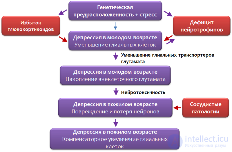 Депрессия. Причины, диагностика ,профилактика и  лечение, Депрессии в неврологии и нейрохирургии , в период беременности, родов и в климаксе.