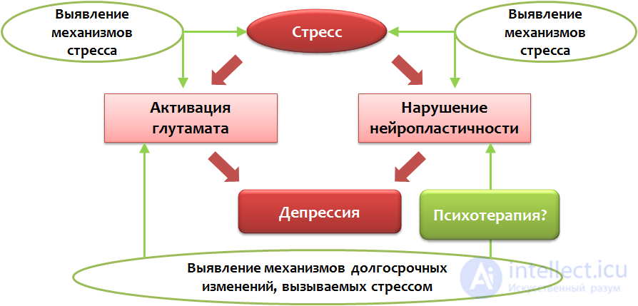 Депрессия. Причины, диагностика ,профилактика и  лечение, Депрессии в неврологии и нейрохирургии , в период беременности, родов и в климаксе.