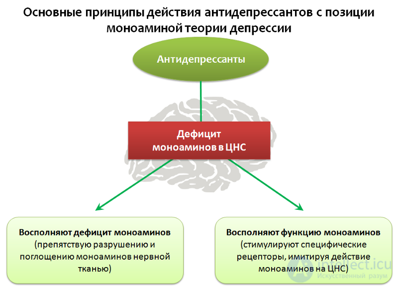 Депрессия. Причины, диагностика ,профилактика и  лечение, Депрессии в неврологии и нейрохирургии , в период беременности, родов и в климаксе.