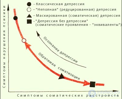 Депрессия. Причины, диагностика ,профилактика и  лечение, Депрессии в неврологии и нейрохирургии , в период беременности, родов и в климаксе.