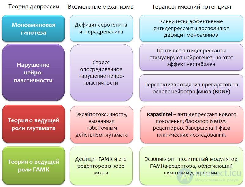 Депрессия. Причины, диагностика ,профилактика и  лечение, Депрессии в неврологии и нейрохирургии , в период беременности, родов и в климаксе.