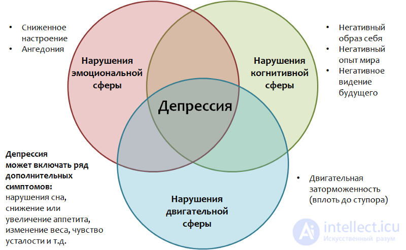 Депрессия. Причины, диагностика ,профилактика и  лечение, Депрессии в неврологии и нейрохирургии , в период беременности, родов и в климаксе.