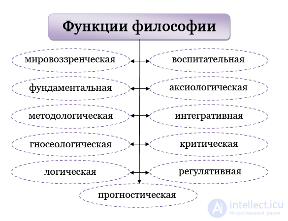 Функции философии