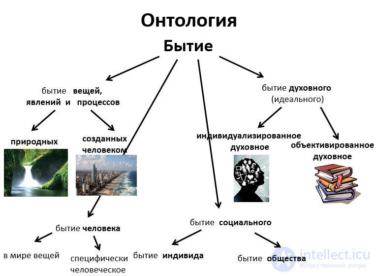 Материя ОНТОЛОГИЯ. АТРИБУТЫ МАТЕРИИ