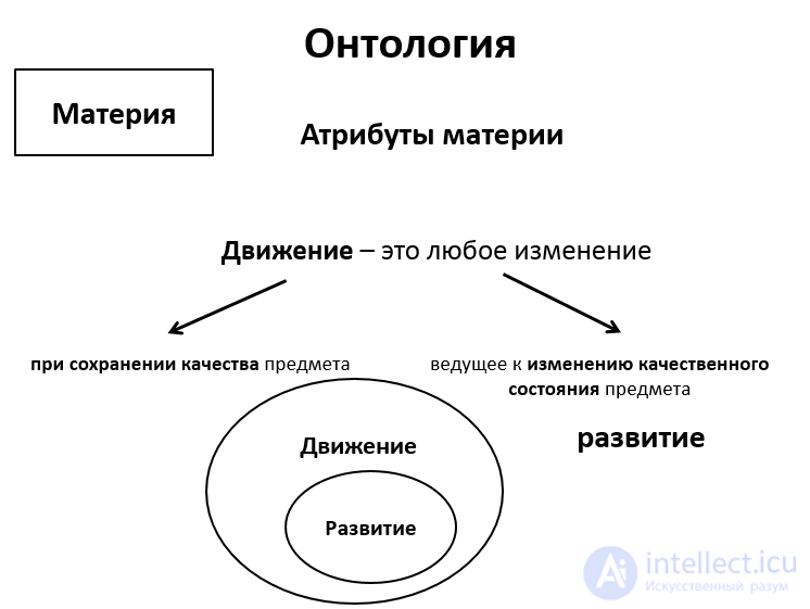 Материя ОНТОЛОГИЯ. АТРИБУТЫ МАТЕРИИ