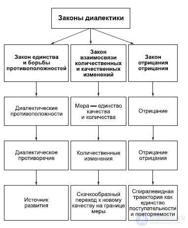 2.12. Законы диалектики и их применение- единства и борьбы противоположностей, количественные изменения в качественные,отрицания-отрицания