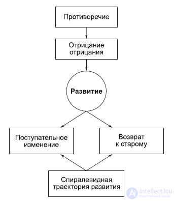 2.12. Законы диалектики и их применение- единства и борьбы противоположностей, количественные изменения в качественные,отрицания-отрицания