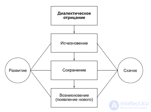 2.12. Законы диалектики и их применение- единства и борьбы противоположностей, количественные изменения в качественные,отрицания-отрицания