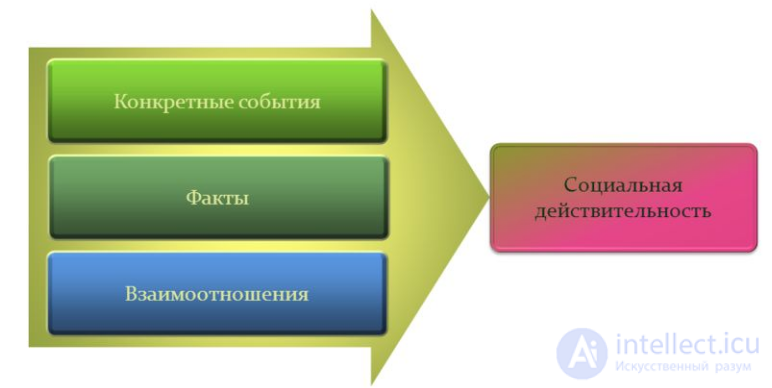 Знания о социальной действительности