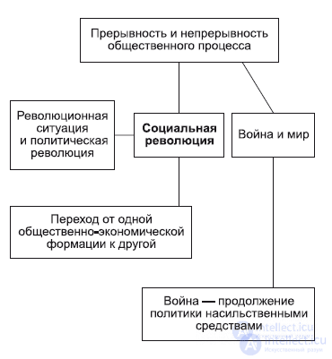 Общественный процесс. Прерывность и непрерывность. Прерывности и непрерывности развития культуры. Единство непрерывности и прерывности в философии. Непрерывность это в философии.