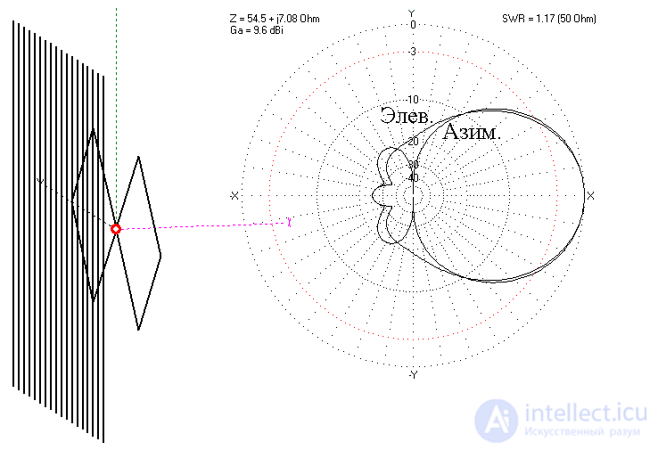 Облучатель и поляризатор-  элемент  антенны - характеристики, конструкция, принцип действия