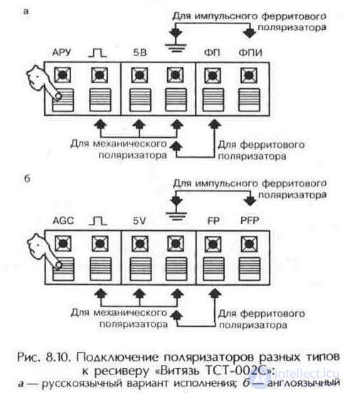 Облучатель и поляризатор-  элемент  антенны - характеристики, конструкция, принцип действия