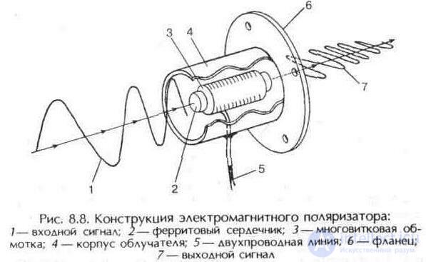 Облучатель и поляризатор-  элемент  антенны - характеристики, конструкция, принцип действия