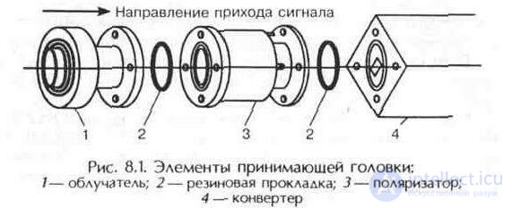 Облучатель и поляризатор-  элемент  антенны - характеристики, конструкция, принцип действия