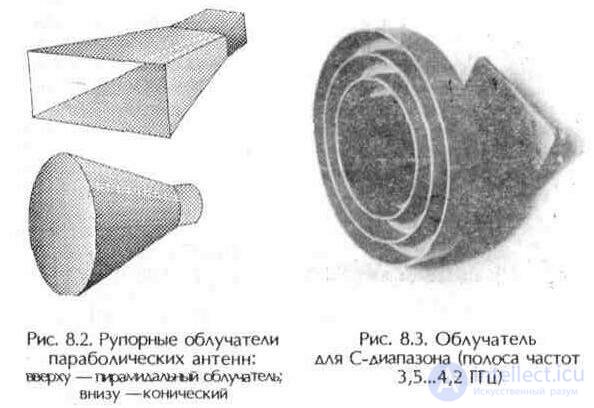 Облучатель и поляризатор-  элемент  антенны - характеристики, конструкция, принцип действия