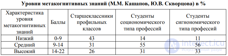 Метакогнитивные процессы   искажения и терапия, метакогниция