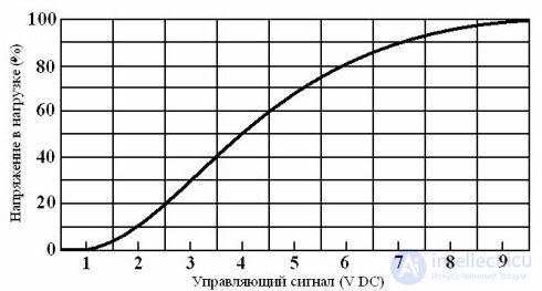 Твердотельное реле особенности, виды, достоинства и недостатки