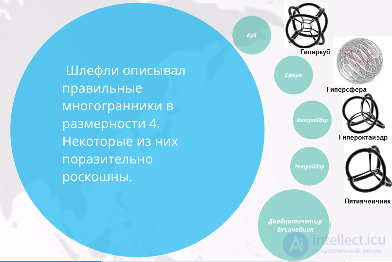 Фигуры и тела четырехмерного пространства Дуопризма, Дуоцилиндр,гиперсфера, Гиперконус, ,гиперкуб