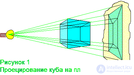 Фигуры и тела четырехмерного пространства Дуопризма, Дуоцилиндр,гиперсфера, Гиперконус, ,гиперкуб