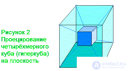 Фигуры и тела четырехмерного пространства Дуопризма, Дуоцилиндр,гиперсфера, Гиперконус, ,гиперкуб