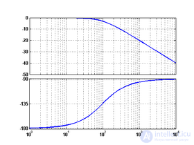 Логарифмическая амплитудно-фазовая частотная характеристика (ЛАФЧХ) диаграмма Боде
