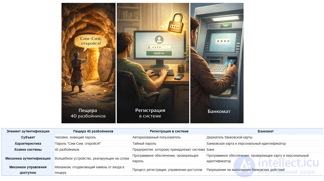 Аутентификация и авторизация в информационных технологиях