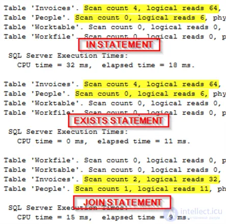 Сравнение производительности SQL EXISTS, IN и JOIN