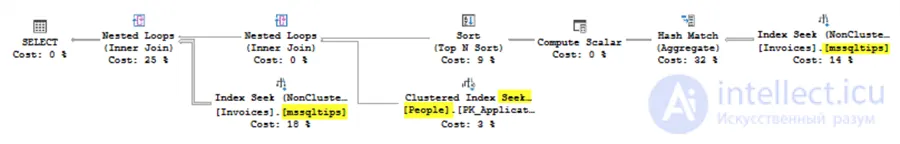 Сравнение производительности SQL EXISTS, IN и JOIN