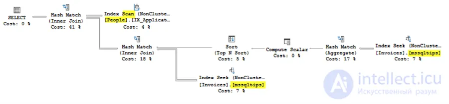 Сравнение производительности SQL EXISTS, IN и JOIN