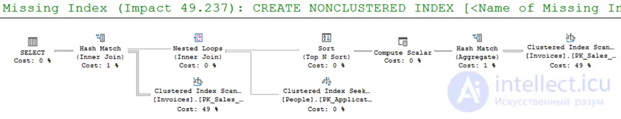 Сравнение производительности SQL EXISTS, IN и JOIN