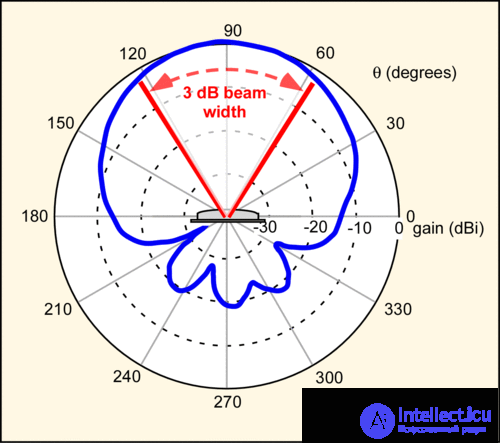 Диаграмма направленности патч антенны